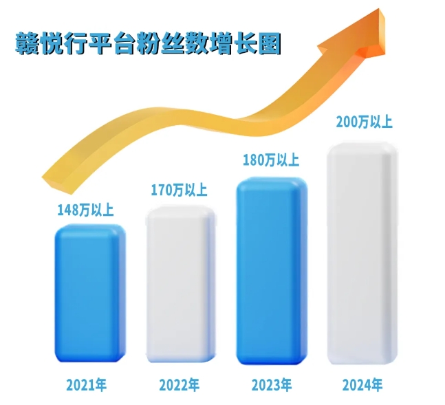 贛悅行平臺用戶數(shù)和公眾號粉絲數(shù)突破200萬